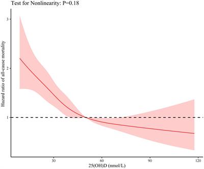 Combined associations of vitamin D and cognitive function with all-cause mortality among older adults in Chinese longevity areas: A prospective cohort study